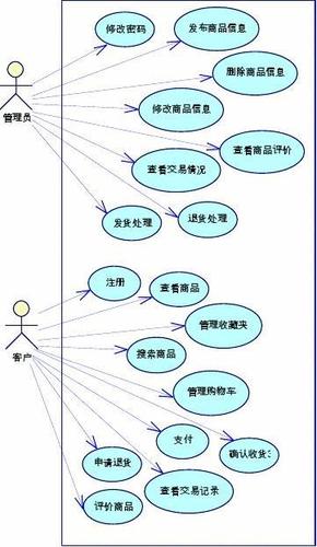 網(wǎng)上購物系統(tǒng)用例圖