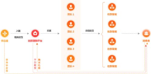 7000多家平臺(tái)使用這款工具 啟博軟件助商家布局社群團(tuán)購