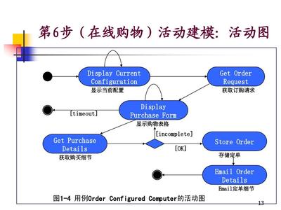 網(wǎng)上購物系統(tǒng)架構(gòu)設(shè)計(jì)(UML)