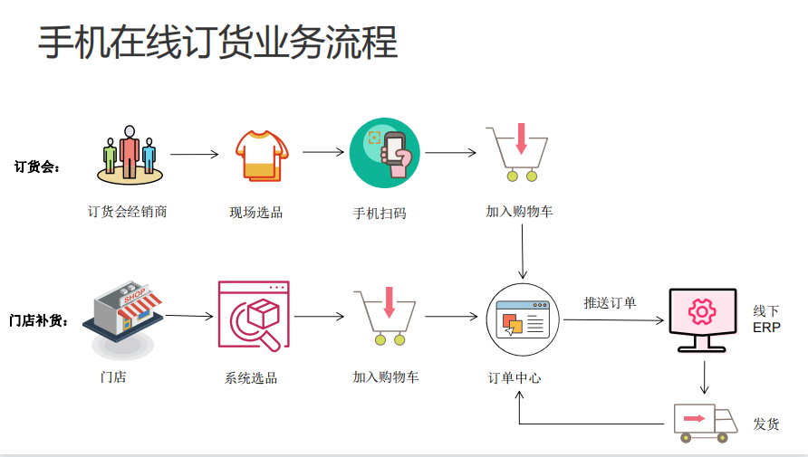 手機在線訂貨系統(tǒng)軟件開發(fā)